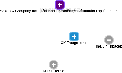CK Energo, s.r.o. - obrázek vizuálního zobrazení vztahů obchodního rejstříku