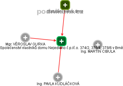Společenství vlastníků domu Nejedlého č.p./č.o. 374/2, 376/4, 378/6 v Brně - obrázek vizuálního zobrazení vztahů obchodního rejstříku