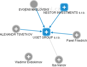 UGET GROUP s.r.o. - obrázek vizuálního zobrazení vztahů obchodního rejstříku