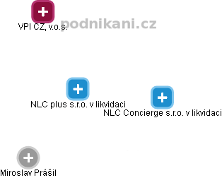 NLC plus s.r.o. v likvidaci - obrázek vizuálního zobrazení vztahů obchodního rejstříku