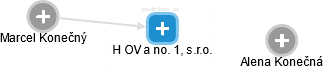 H OV a no. 1, s.r.o. - obrázek vizuálního zobrazení vztahů obchodního rejstříku