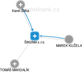 ŠIKUMA s.r.o. - obrázek vizuálního zobrazení vztahů obchodního rejstříku