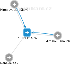 REFINITY s.r.o. - obrázek vizuálního zobrazení vztahů obchodního rejstříku