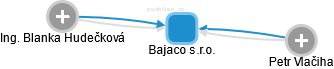 Bajaco s.r.o. - obrázek vizuálního zobrazení vztahů obchodního rejstříku