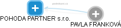 POHODA PARTNER s.r.o. - obrázek vizuálního zobrazení vztahů obchodního rejstříku