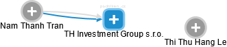 TH Investment Group s.r.o. - obrázek vizuálního zobrazení vztahů obchodního rejstříku