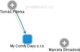 My Comfy Days s.r.o. - obrázek vizuálního zobrazení vztahů obchodního rejstříku
