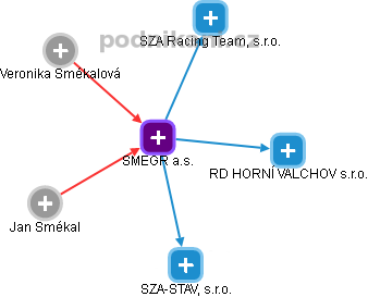 SMEGR a.s. - obrázek vizuálního zobrazení vztahů obchodního rejstříku