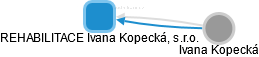 REHABILITACE Ivana Kopecká, s.r.o. - obrázek vizuálního zobrazení vztahů obchodního rejstříku