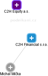 C2H Financial s.r.o. - obrázek vizuálního zobrazení vztahů obchodního rejstříku