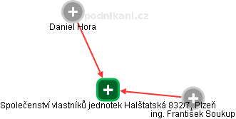 Společenství vlastníků jednotek Halštatská 832/7, Plzeň - obrázek vizuálního zobrazení vztahů obchodního rejstříku