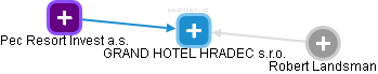 GRAND HOTEL HRADEC s.r.o. - obrázek vizuálního zobrazení vztahů obchodního rejstříku