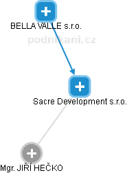 Sacre Development s.r.o. - obrázek vizuálního zobrazení vztahů obchodního rejstříku