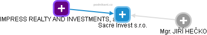 Sacre Invest s.r.o. - obrázek vizuálního zobrazení vztahů obchodního rejstříku
