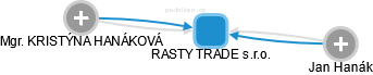 RASTY TRADE s.r.o. - obrázek vizuálního zobrazení vztahů obchodního rejstříku