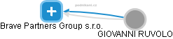 Brave Partners Group s.r.o. - obrázek vizuálního zobrazení vztahů obchodního rejstříku