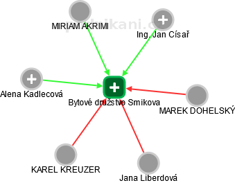 Bytové družstvo Smikova - obrázek vizuálního zobrazení vztahů obchodního rejstříku