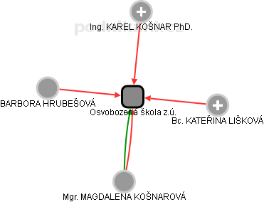 Osvobozená škola z.ú. - obrázek vizuálního zobrazení vztahů obchodního rejstříku