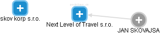 Next Level of Travel s.r.o. - obrázek vizuálního zobrazení vztahů obchodního rejstříku