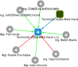 Technické služby Malá Haná s.r.o. - obrázek vizuálního zobrazení vztahů obchodního rejstříku