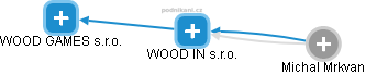 WOOD IN s.r.o. - obrázek vizuálního zobrazení vztahů obchodního rejstříku