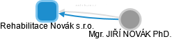 Rehabilitace Novák s.r.o. - obrázek vizuálního zobrazení vztahů obchodního rejstříku