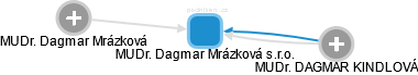 MUDr. Dagmar Mrázková s.r.o. - obrázek vizuálního zobrazení vztahů obchodního rejstříku