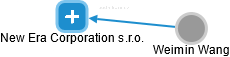 New Era Corporation s.r.o. - obrázek vizuálního zobrazení vztahů obchodního rejstříku