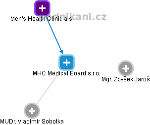 MHC Medical Board s.r.o. - obrázek vizuálního zobrazení vztahů obchodního rejstříku