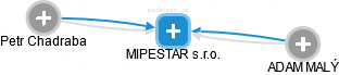 MIPESTAR s.r.o. - obrázek vizuálního zobrazení vztahů obchodního rejstříku