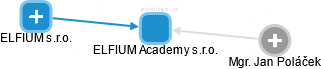 ELFIUM Academy s.r.o. - obrázek vizuálního zobrazení vztahů obchodního rejstříku