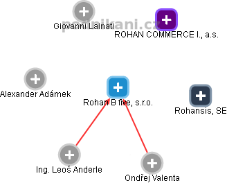 Rohan B five, s.r.o. - obrázek vizuálního zobrazení vztahů obchodního rejstříku