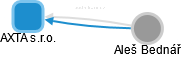 AXTA s.r.o. - obrázek vizuálního zobrazení vztahů obchodního rejstříku