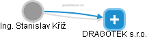 DRAGOTEK s.r.o. - obrázek vizuálního zobrazení vztahů obchodního rejstříku