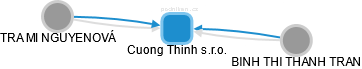 Cuong Thinh s.r.o. - obrázek vizuálního zobrazení vztahů obchodního rejstříku