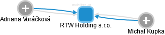 RTW Holding s.r.o. - obrázek vizuálního zobrazení vztahů obchodního rejstříku
