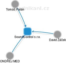 SoundControl s.r.o. - obrázek vizuálního zobrazení vztahů obchodního rejstříku