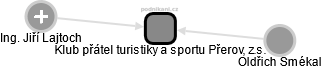 Klub přátel turistiky a sportu Přerov, z.s. - obrázek vizuálního zobrazení vztahů obchodního rejstříku