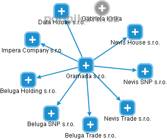 Gramada s.r.o. - obrázek vizuálního zobrazení vztahů obchodního rejstříku