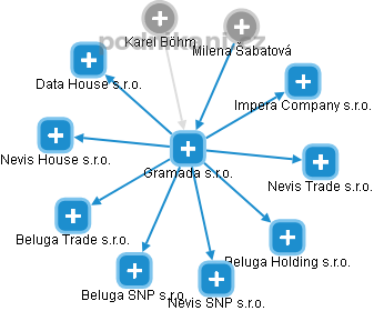Gramada s.r.o. - obrázek vizuálního zobrazení vztahů obchodního rejstříku