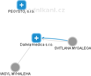 Dalivia medica s.r.o. - obrázek vizuálního zobrazení vztahů obchodního rejstříku