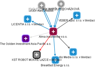 Alma insolvence v.o.s. - obrázek vizuálního zobrazení vztahů obchodního rejstříku