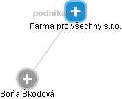 Farma pro všechny s.r.o. - obrázek vizuálního zobrazení vztahů obchodního rejstříku