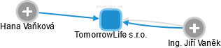 TomorrowLife s.r.o. - obrázek vizuálního zobrazení vztahů obchodního rejstříku