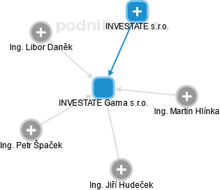 INVESTATE Gama s.r.o. - obrázek vizuálního zobrazení vztahů obchodního rejstříku