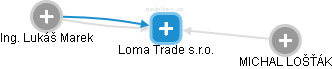 Loma Trade s.r.o. - obrázek vizuálního zobrazení vztahů obchodního rejstříku