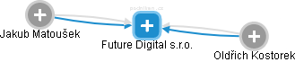 Future Digital s.r.o. - obrázek vizuálního zobrazení vztahů obchodního rejstříku
