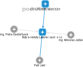 Byty a nebyty Liberec spol. s r.o. - obrázek vizuálního zobrazení vztahů obchodního rejstříku