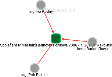 Společenství vlastníků jednotek Fojtíkova 2396 - 7, 269 01 Rakovník - obrázek vizuálního zobrazení vztahů obchodního rejstříku