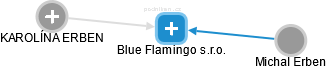 Blue Flamingo s.r.o. - obrázek vizuálního zobrazení vztahů obchodního rejstříku